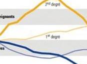 Plus d’enseignants pour moins d’élèves entre 1995 2009
