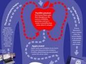 d’une rumeur Apple