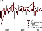 Croissance France +0,3 trimestre