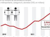 Chômage France plus haut niveau depuis douze