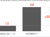 ventes d’Apple explosé pour Noël