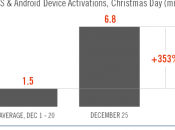 Près millions téléphones Android activés pour Noël