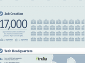 [Infographie] Francisco, ville créatrice d'emplois