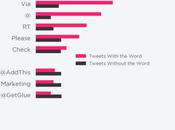 Comment obtenir plus clics Twitter