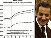 Comment Sarkozy fait baisser chômage... partiel