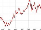 Evolution taux change Euro-Dollar entre 1999 janvier 2012