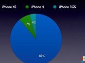 statistique iPhones