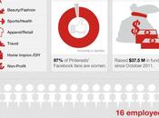 [Infographie Médias Sociaux] Statistiques insights #Pinterest #infographic