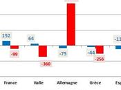 Entre Grèce France, combien temps bilan l'euro.