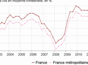 Chômage France 9,8% trimestre 2011