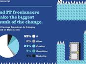 Infographie freelance statistiques
