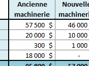 L’impact marginal projets d’investissement