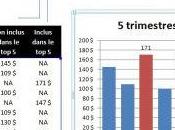 Excel: mettre valeur meilleurs résultats dans graphique