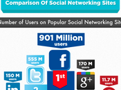 Description activités utilisateurs Facebook, Twitter, Google+, Linkedin Pinterest