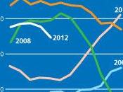 prix alimentaires mondiaux baissé