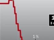 taux d'intérêt sont-ils vraiment bons pour l'économie (Vidéo)