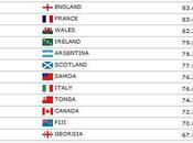 Classement France sera tête série prochain mondial