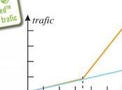 Comment obtenir plus trafic travaillant moins