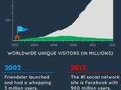 Infographie Internet 2002 2012