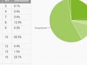 Android Gingerbread toujours majoritaire