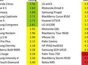 Classement smartphones plus toxiques