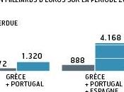 faillite Grèce coûterait milliards