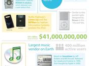 Infographie qu’Apple inventé