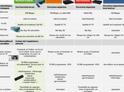 LaBox Numericable plus innovante