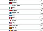Rugby, classement mondial après tournée d’automne 2012