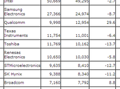 Intel toujours numéro Qualcomm embuscade