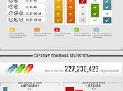 Blogueurs, webmasters comment utiliser photos sous Creative Commons