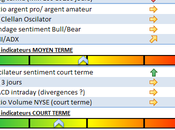 Survente, support proche… Presque signal d’achat