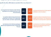 Plus deux Fran&amp;ccedil;ais sentent repr&amp;eacute;sent&amp;eacute;s syst&amp;egrave;me d&amp;eacute;mocratique comba