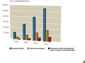 Graphique parlant résultats Droit Logement Opposable 2008 2011