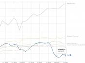 Free mauvais élève