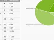 Android Gingerbread domine toujours, mais…