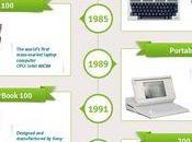 Timeline ordinateurs portables