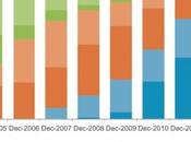 marché smartphone seule image, 2005 2012...