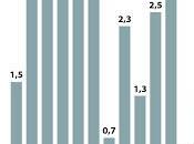 Pouvoir d'achat: dernière intox