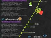 Infographie chronologie toutes versions majeures d’Androïd