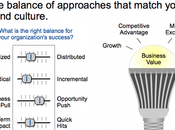 Gartner bonnes pratiques pour gestion l'innovation
