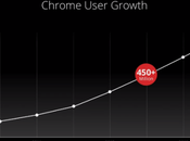 Google Chrome s’impose parle