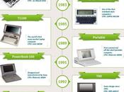 L’histoire l’ordinateur portable