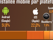 Android plus parc smartphones français