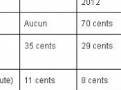 Comment vous connectez-vous vacances