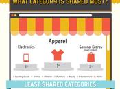 [Infographie] Partage réseaux sociaux Ventes sites E-commerce