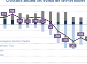 revenus opérateurs mobiles toujours baisse premier trimestre