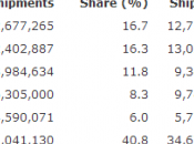 Ventes cinquième trimestre consécutif dans rouge