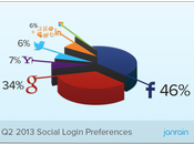 Social Login Facebook, Google