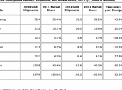 Marché smartphones Samsung toujours monde